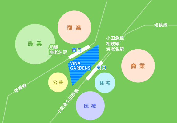 生活のHUB説明図1